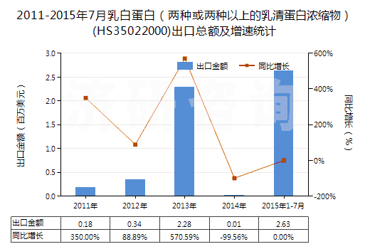 2011-2015年7月乳白蛋白(兩種或兩種以上的乳清蛋白濃縮物)(HS35022000)出口總額及增速統(tǒng)計 2011-2015年7月乳白蛋白(兩種或兩種以上的乳清蛋白濃縮物)(HS35022000)出口總額及增速統(tǒng)計